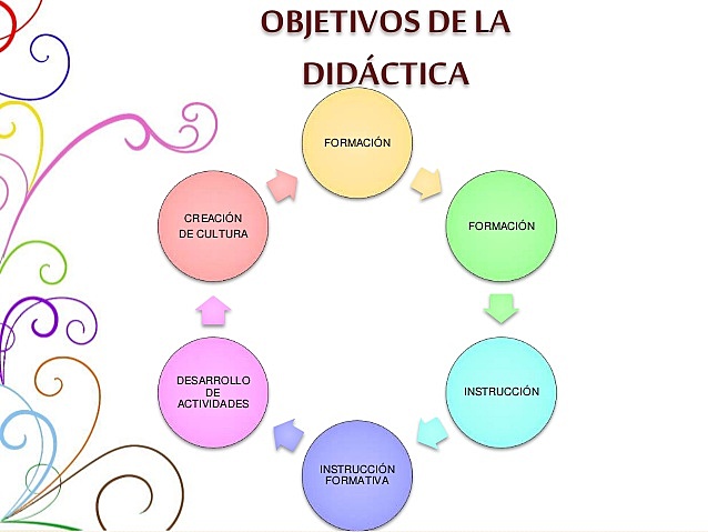 Concepto de didáctica