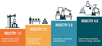 Uso por primera vez del término 4 Revolución Industrial