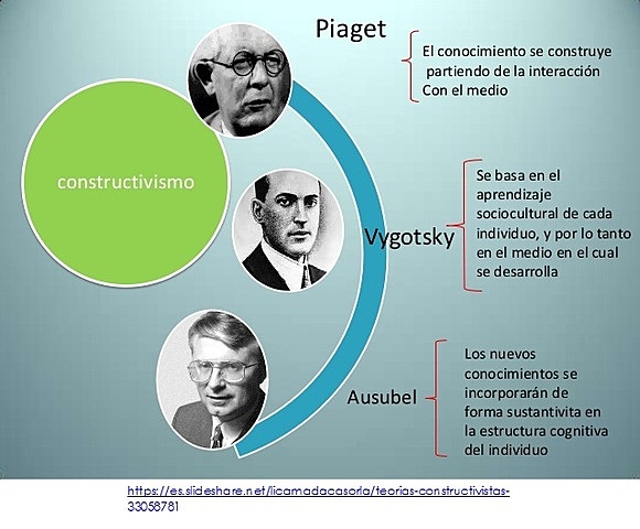 Teoría Constructivista.