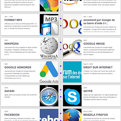 Timeline: chronologie internet