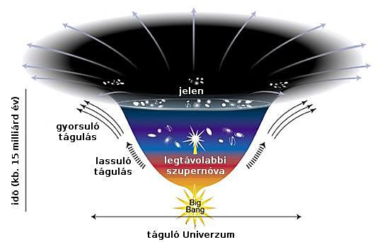 Világegyetem tágulása