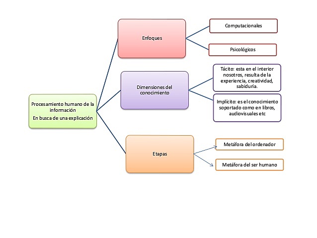 PROCESAMIENTO HUMANO DE INFORMACIÓN