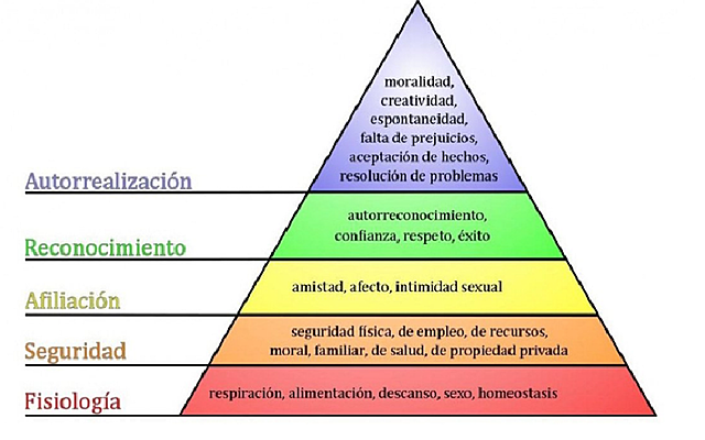 Teoría sobre la jerarquía de las necesidades. Abraham Maslow (1943)