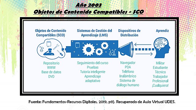 «objetos de contenido compartibles» SCO