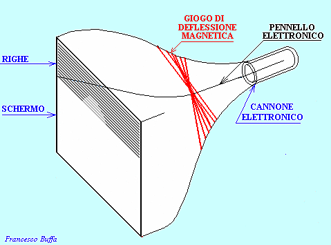 Televisión Iconoscopio
