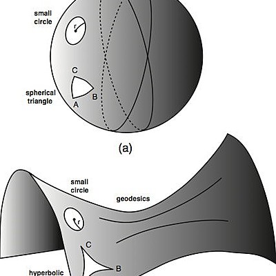 Timeline: Geometria Não-Euclidiana