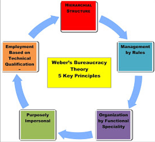 Bureaucratic Management