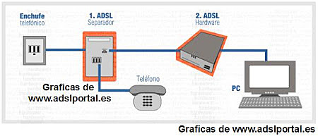 El sistema ADSL