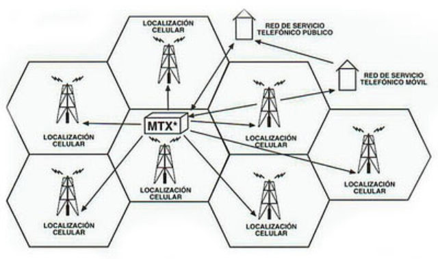 Primera Red Celular Móvil
