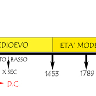 Timeline: Epoche storiche