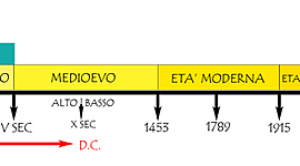 Timeline: Epoche storiche