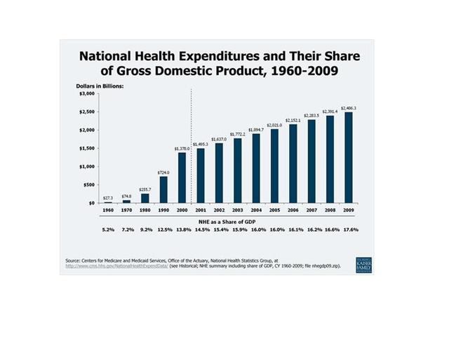 Health Expenditures and GDP 1960 - 2009