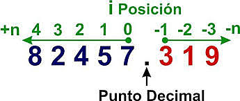 En India se comienza a utilizar la notación posicional decimal