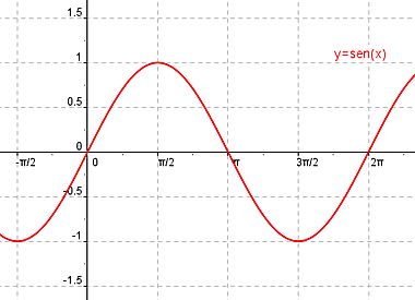 Se comenzó a utilizar la función Seno