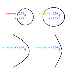 Descartes-Propuso conceptos de hipérbola y parábola
