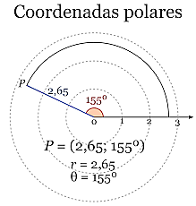 Jakob Bernoulli dio una introducción de coordenadas polares