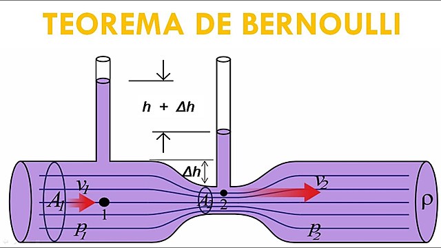 Daniel Bernoulli -  «principio de Bernoulli»