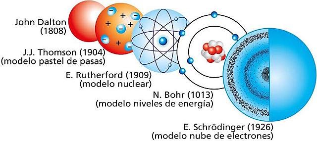 Modelo atómico de E. Schrodinger (Nube de electrones)
