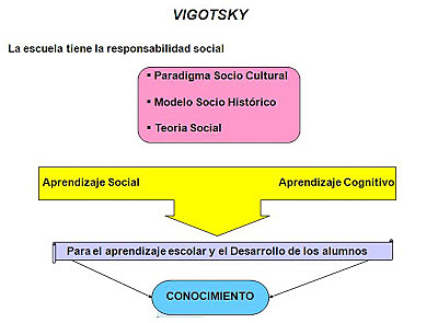 LEV VIGOTSKY. CONSTRUCTIVISTA