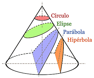 Las secciones cónicas