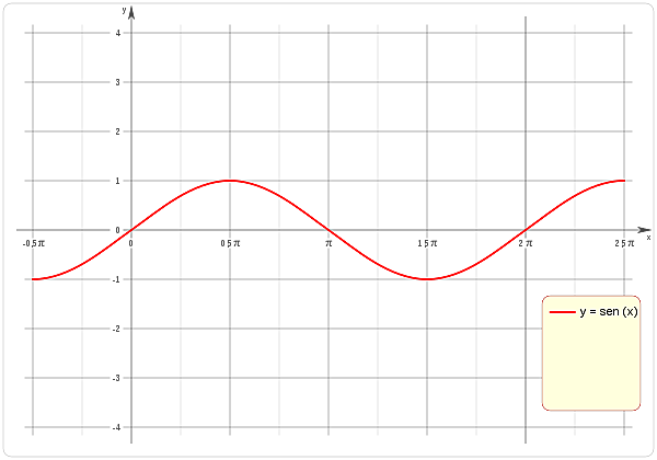 A partir del siglo XV Comenzaron a utilizar la función Seno