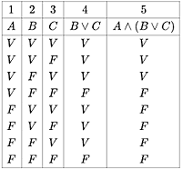 Las tablas de la verdad
