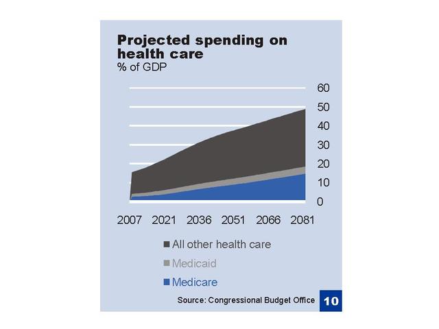 Projected Healthcare Spending %GDP