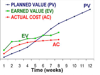 1989 Earned Value Management (EVM) came to prominence as a technique in Project Management