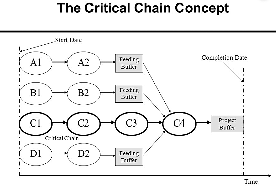 1997 Eliyahu M. Goldratt developed Critical Chain Project Management (CCPM)