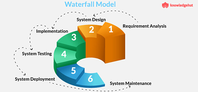 1970 Waterfall model