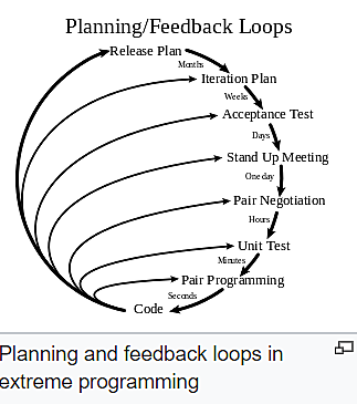 1990 Extreme Programming (XP)