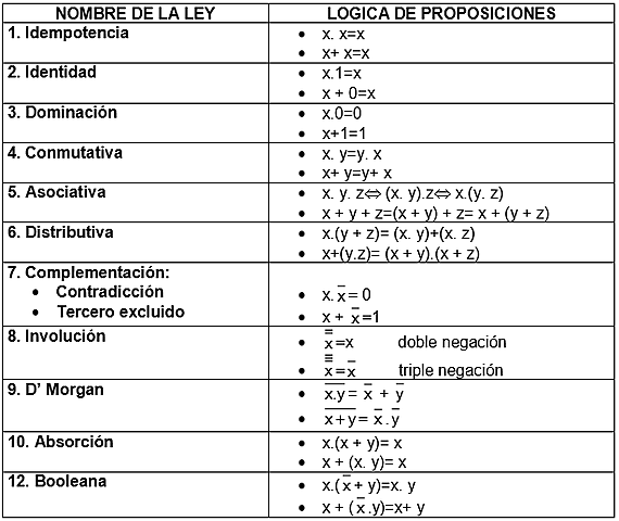 ÁLGEBRA DE BOOLE