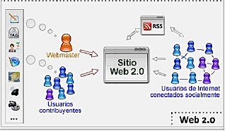 WEB 2.0 - Distribución