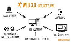 WEB 3.0 - Personalización