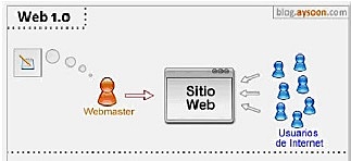 WEB 1.0 - Centralización