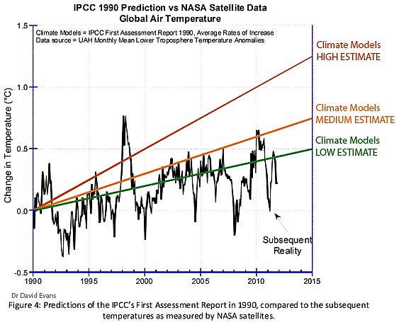 First IPCC Report
