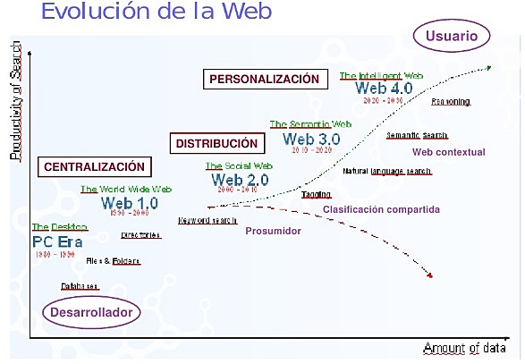 Síntesis evolución de la web