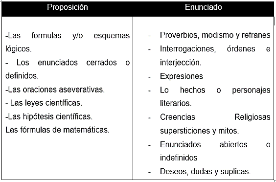 Desarrollo de la lógica de enunciados y proposiciones