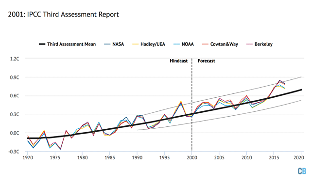 Third IPCC Report