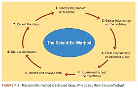 Scientific Method