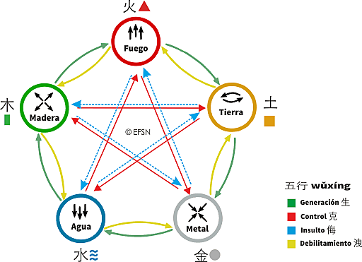 Cinco elementos chinos