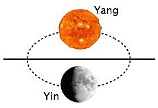 La hipotesis del yin-yang