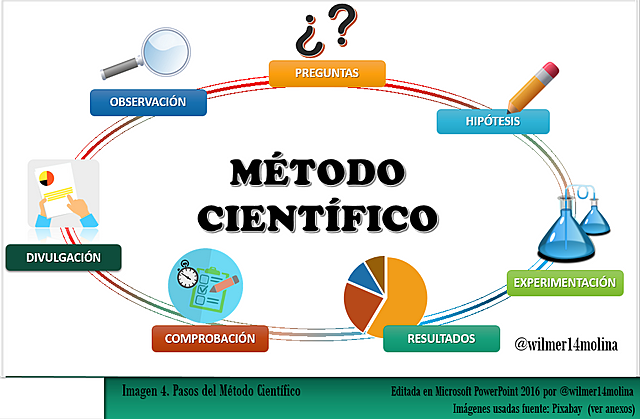 El método científico