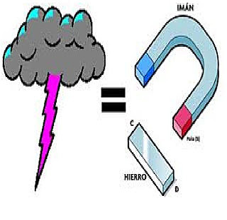 La fuerza electromagnética