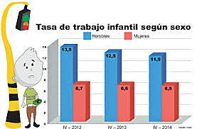Estadísticas sobre niños trabajadores