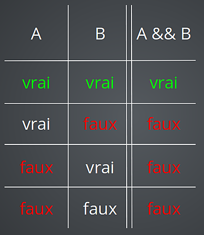 Valeurs Booléennes créées