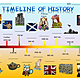 Timeline sociales