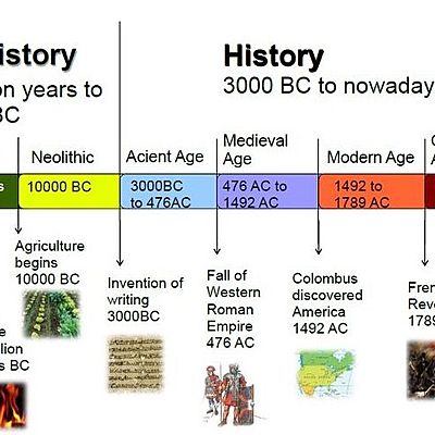 Timeline: History Periods