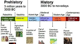 Timeline: History Periods