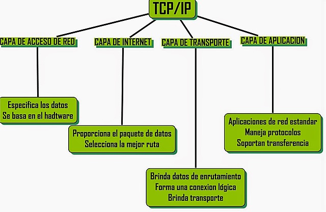 Protocolo TCP